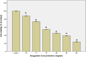 Hétéroside présent dans les amandes amères, utilisé comme agent de saveur. In Vitro And In Silico Anticancer Activity Of Amygdalin On The Sk Br 3 Human Breast Cancer Cell Line Springerlink