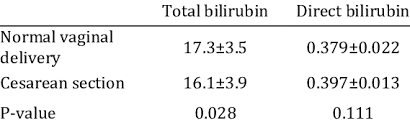 comparison of the mean total and direct bilirubin levels