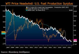 Three Bearish Crude Oil Issues In 2h Supply Demand