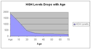 Hgh Decline Chart Age Management Of West Michigan