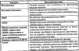 По словам алексея водовозова, одним из главных вредных мифов о противопоказаниях к вакцинации является убеждение, что прививку делать нельзя всем. Studopediya Protivopokazaniya K Vakcinacii I Provedenie Privivok Licam Osobyh