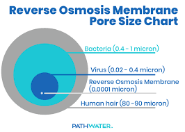 what is reverse osmosis filtered water reverse osmosis