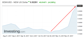 6 cryptocurrencies putting bitcoins jaw dropping rally to