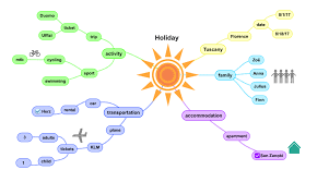 • change and customize the style of the mind map. Reading A Mind Map Simplemind