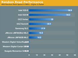 Random Read Write Performance The Ssd Anthology