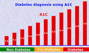 28 Complete A1c Score Chart