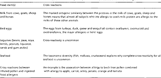 table 2 from adverse reactions and intolerance to foods