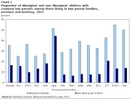 Report to canada's premiers 3 1.0 introduction aboriginal1 children are currently overrepresented in canada's child welfare systems. Living Arrangements Of Aboriginal Children Aged 14 And Under
