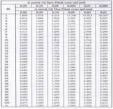 Tabel T Statistik Pengertian Rumus Contoh Soal Nilai