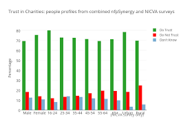 trust in charities people profiles from combined nfpsynergy