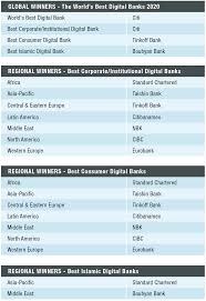 Preferential rates on wealth and loan products. World S Best Digital Banks 2020 Round 2 Covid Raises The Digital Ante Global Finance Magazine