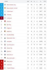 Find out which football teams are leading the pack or at the foot of the table in the premier league on bbc sport. All About Premier League Table Of Premier League