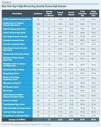 Nyc Specialized High Schools Performance Racial Diversity