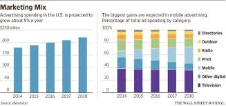 The Future Of Advertising Farewell Mass Marketing Digital Marketing Strategy Effective Marketing Strategies Marketing