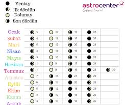 Sac Kesiminizi Ay Takvimine Gore Yapmalisiniz