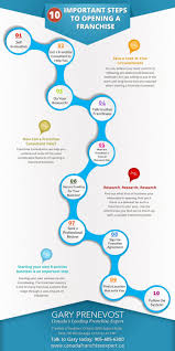 10 Important Steps To Opening A Franchise Visual Ly Franchise Marketing Franchise Ideas Franchise Business