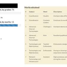 Check out these tips for students, and you'll ace your job hunt in no time. Example Of The Personal Profile Of A Student Download Scientific Diagram