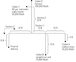 Sizing & capacities of gas piping pdf as adopted in the u.s. Http Ecodes Biz Ecodes Support Free Resources Virginia Residential Pdfs Appendix 20a Sizing 20and 20capacities 20of 20gas 20piping Pdf