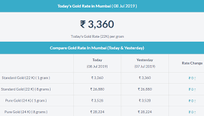 Gold Rate In Mumbai Today Gold Rate Today Gold Rate Today Gold Price