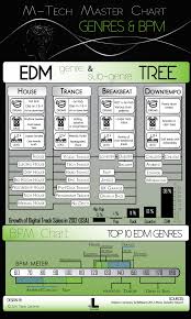 Master Chart Showing The Relationships Of Specific Edm