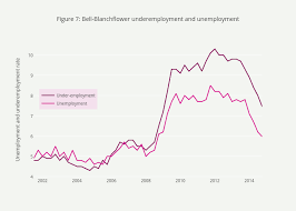 Figure 7 Bell Blanchflower Underemployment And Unemployment