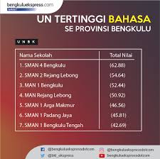 Cara menghitung nilai rata rata untuk mendaftar spmb pkn stan 2018. Nilai Tertinggi Un Didominasi Sman 5 Dan Smkn 1 Bengkulu Ekspress Berita Utama