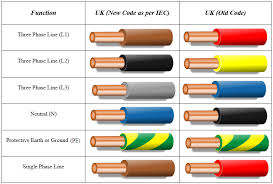 The ac power cable color code is nearly similar to the code used in the usa except exclusion of bare copper from ground wire. Electrical Wiring Color Codes