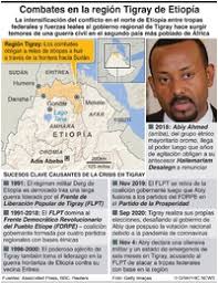Also known as ethiopia) first appears as a geographical term in classical documents in reference to the upper nile region, as well as certain areas south of the sahara desert. Africa Conflicto En La Region Tigray De Etiopia Infographic