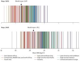 Obesity Is Increasing Globally Many Charts Note Vitamin D