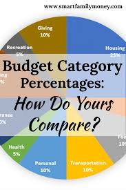 Budget Category Percentages How Do Yours Compare Smart