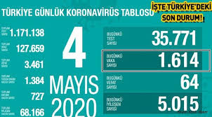 Bakan koca, sosyal medya hesabından yaptığı paylaşımla günlük koronavirüs bilançosunu açıkladı. 4 Mayis 2020 Coronavirus Tablosu Turkiye Afyon Haber