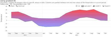 Zoomcharts Interactive Javascript Chart And Graph Examples