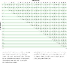 For example, if there are 25 questions on a test and a student gets 22 of them correct, then the test score percentage is (22/25) * 100. Best Test Score Calculator Multiple Choice Calculator