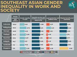 Women face a strong gender inequality especially in terms of their promotions, pay, benefits and also tasks that being allocated for them in the workplace (hutchings, 2000) cultural norms and gender malaysia to study the gap in gender equality in japanese and australian oriented public qualitative: The Cost Of Gender Inequality The Asean Post