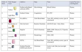 Phlebotomy Tubes And Tests Chart Phlebotomy Tubes Extras