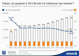 Le prix d'un paquet de cigarettes atteindra les 10 euros en france d'ici 2020, grâce à plusieurs hausses successives. Graphique Tabac Le Paquet A 10 Euros Ferait Il Rebaisser Les Ventes Statista