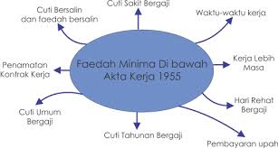 Gajimu memaparkan mengenai pengertian serikat buruh, fungsi dan keuntungan serikat pekerja dan prosedur pencatatan serikat buruh/serikat pekerja. Undang Undang Buruh Di Malaysia Akta Kerja 1955