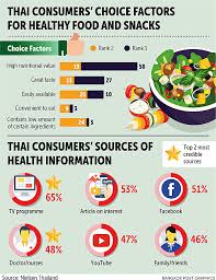 Read on to learn which dietary staples to keep in mind. Thais Opt For Health Food Over Exercise