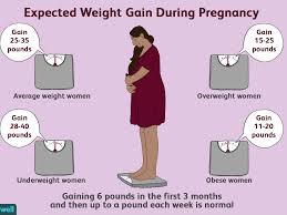 The baby eats what you eat, and the baby needs vitamins and minerals to support growth of its tiny brain and bones. Nutrition And Weight Gain During Pregnancy