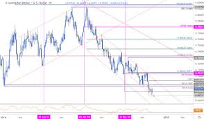 australian dollar price chart aussie defends august low