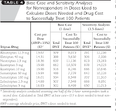 Table 4 From Triptans For Migraine Therapy A Comparison
