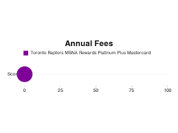 Maybe you would like to learn more about one of these? Toronto Raptors Mbna Rewards Platinum Plus Mastercard Rewards And Benefits Review Aug 2021 Market Ai