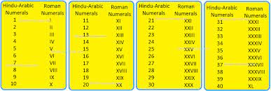 And multiple extra ɔs are used to denote 5,000, 50,000, etc.. Roman Symbols What Are Roman Numbers Roman Numeration System