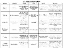 Biome Summary Chart Biomes Earth Space Science Science