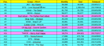 Sales Top 15 Kpop Group Album Sold On Gaon Chart In January