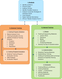 Corporate Training Model Corporate Training Ideas Corporate Training Training Design