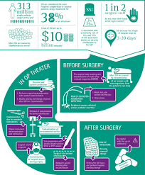 Maybe you would like to learn more about one of these? Surgical Site Infections