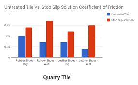 coefficient of friction for quarry tile stop slip