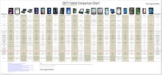 2011 tablet and smartphone comparison chart be your own boss