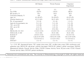 Table 1 From The Rheumatoid Arthritis Disease Activity Index 5 In Daily Use Proposal For Disease Activity Categories Semantic Scholar